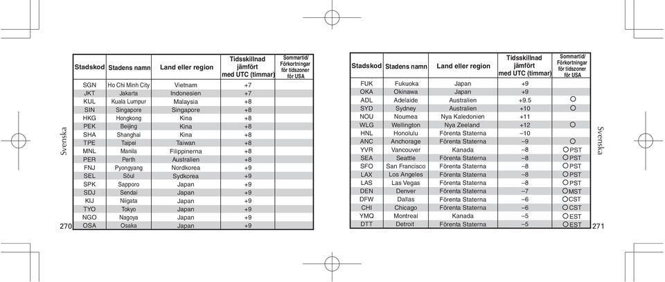 Japan Tidsskillnad jämfört med UT (timmar) +7 +7 +8 +8 +8 +8 +8 +8 +8 +8 Sommartid/ Förkortningar för tidszoner för US Stadskod Stadens namn FUK OK L SY NOU WLG HNL N YVR SE SFO LX LS EN FW HI YMQ TT