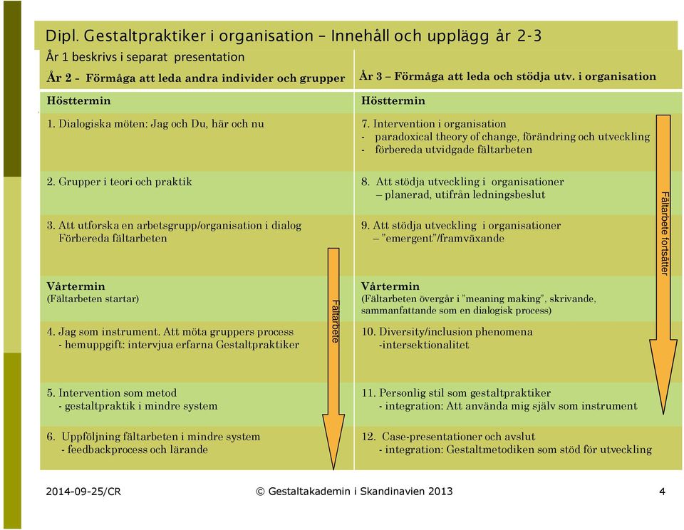 Att stödja utveckling i organisationer planerad, utifrån ledningsbeslut 3. Att utforska en arbetsgrupp/organisation i dialog Förbereda fältarbeten Vårtermin (Fältarbeten startar) 4.