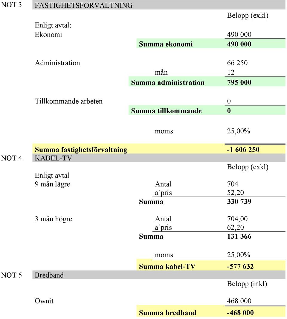 -1 606 250 KABEL-TV Enligt avtal 9 mån lägre Antal 704 a pris 52,20 Summa 330 739 3 mån högre Antal 704,00 a