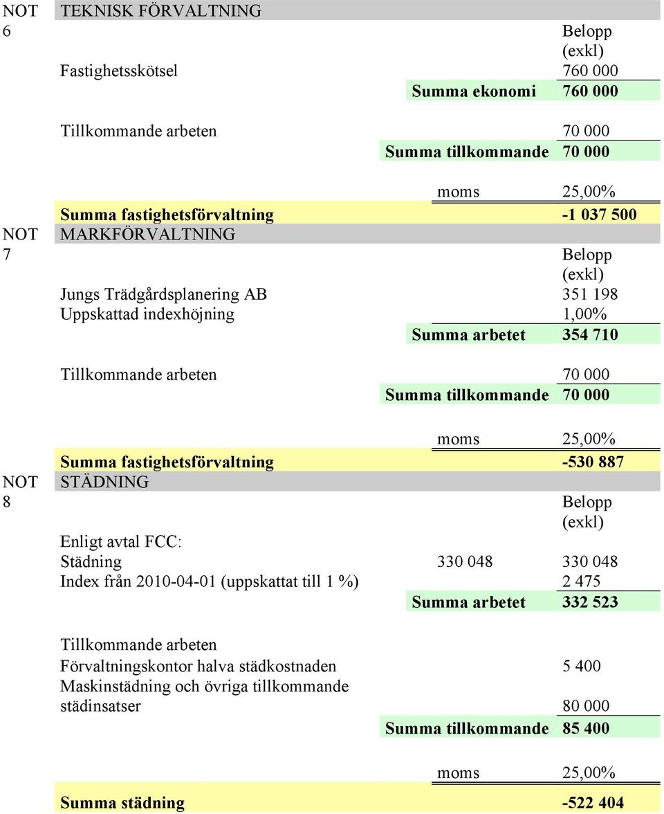 NOT 8 Summa fastighetsförvaltning -530 887 STÄDNING Enligt avtal FCC: Städning 330 048 330 048 Index från 2010-04-01 (uppskattat till 1 %) 2 475 Summa arbetet 332 523