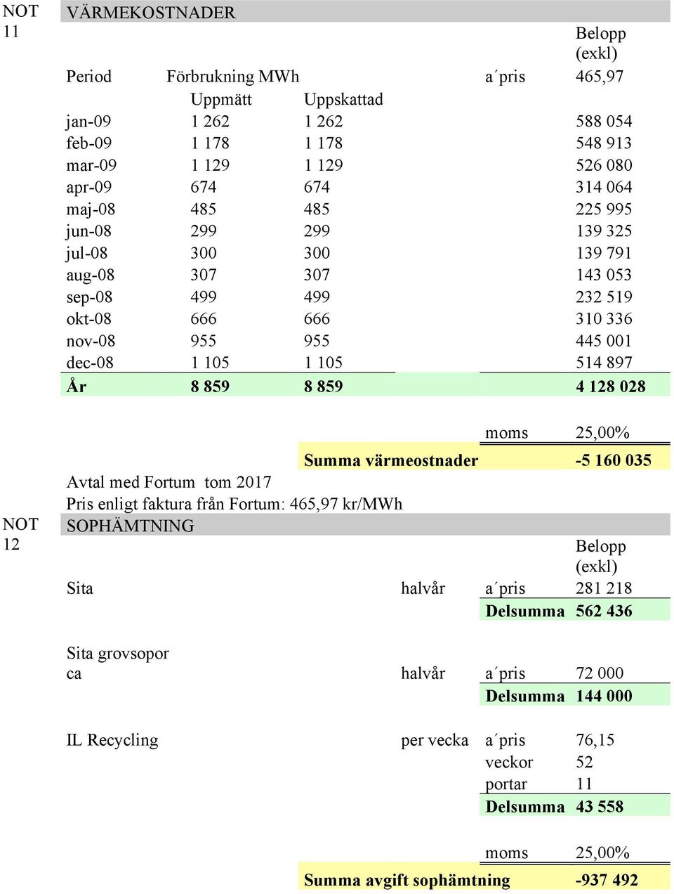 105 1 105 514 897 År 8 859 8 859 4 128 028 Summa värmeostnader -5 160 035 Avtal med Fortum tom 2017 Pris enligt faktura från Fortum: 465,97 kr/mwh SOPHÄMTNING Sita halvår a pris