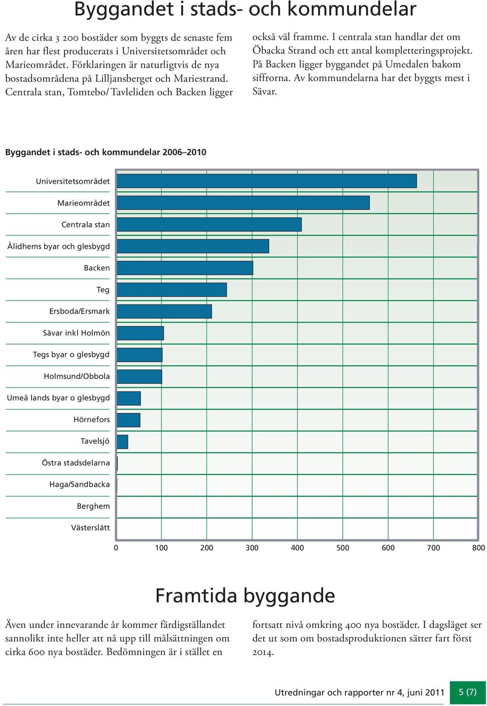 I centrala stan handlar det om Öbacka Strand och ett antal kompletteringsprojekt. På Backen ligger byggandet på Umedalen bakom siffrorna. Av kommundelarna har det byggts mest i Sävar.