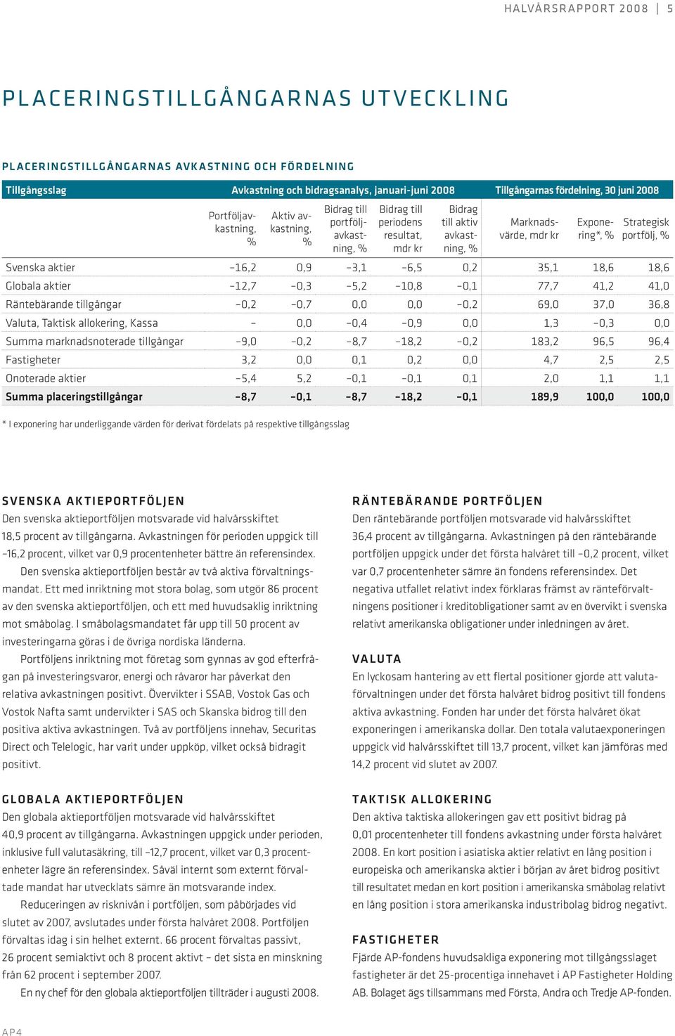 portfölj, Svenska aktier 16,2 0,9 3,1 6,5 0,2 35,1 18,6 18,6 Globala aktier 12,7 0,3 5,2 10,8 0,1 77,7 41,2 41,0 Räntebärande tillgångar 0,2 0,7 0,0 0,0 0,2 69,0 37,0 36,8 Valuta, Taktisk allokering,