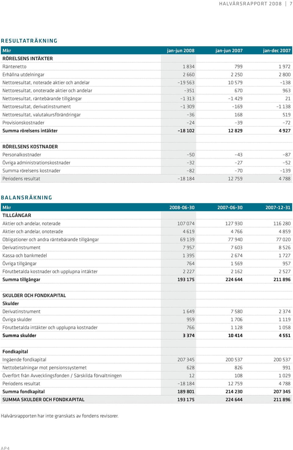 Nettoresultat, valutakursförändringar 36 168 519 Provisionskostnader 24 39 72 Summa rörelsens intäkter 18 102 12 829 4 927 RÖRELSENS KOSTNADER Personalkostnader 50 43 87 Övriga