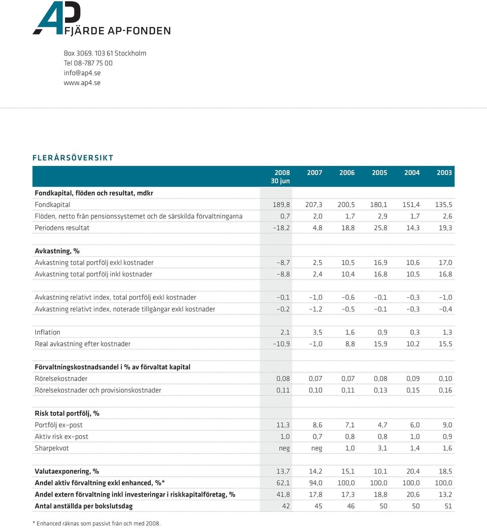 se FLERÅRSÖVERSIKT 2008 30 jun 2007 2006 2005 2004 2003 Fondkapital, flöden och resultat, mdkr Fondkapital 189,8 207,3 200,5 180,1 151,4 135,5 Flöden, netto från pensionssystemet och de särskilda