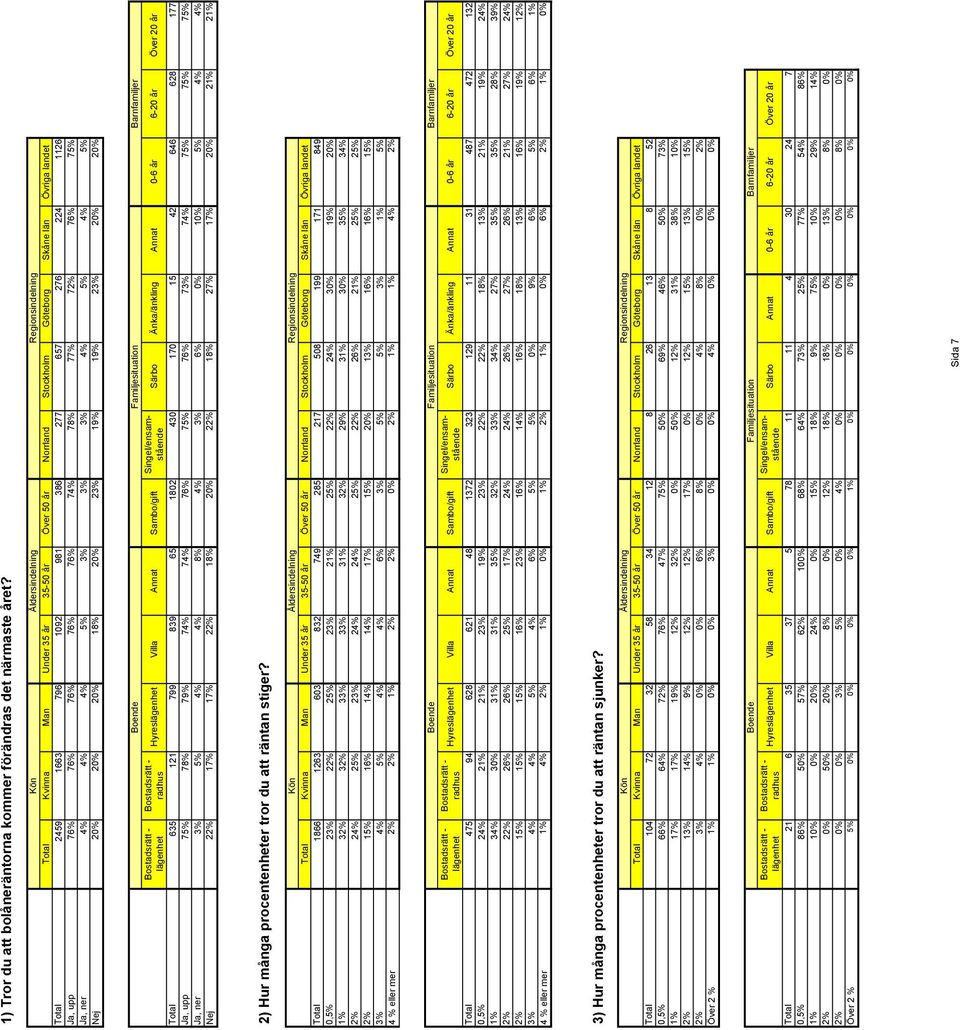 4% 5% 3% 3% 3% 4% 5% 4% 5% 20% 20% 20% 18% 20% 23% 19% 19% 23% 20% 20% Ja, upp Ja, ner Nej Hyres Villa Annat Sambo/gift Familjesituation Barnfamiljer Särbo Änka/änkling Annat 0-6 år 6-20 år Över 20