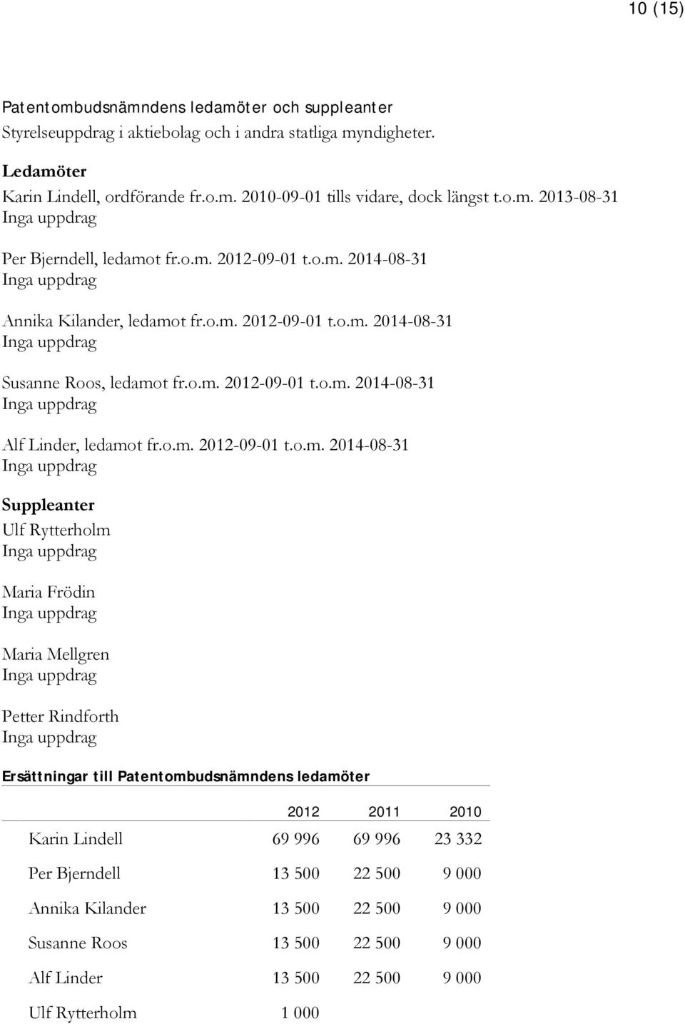 o.m. 2012-09-01 t.o.m. 2014-08-31 Suppleanter Ulf Rytterholm Maria Frödin Maria Mellgren Petter Rindforth Ersättningar till Patentombudsnämndens ledamöter 2012 2011 2010 Karin Lindell 69 996 69