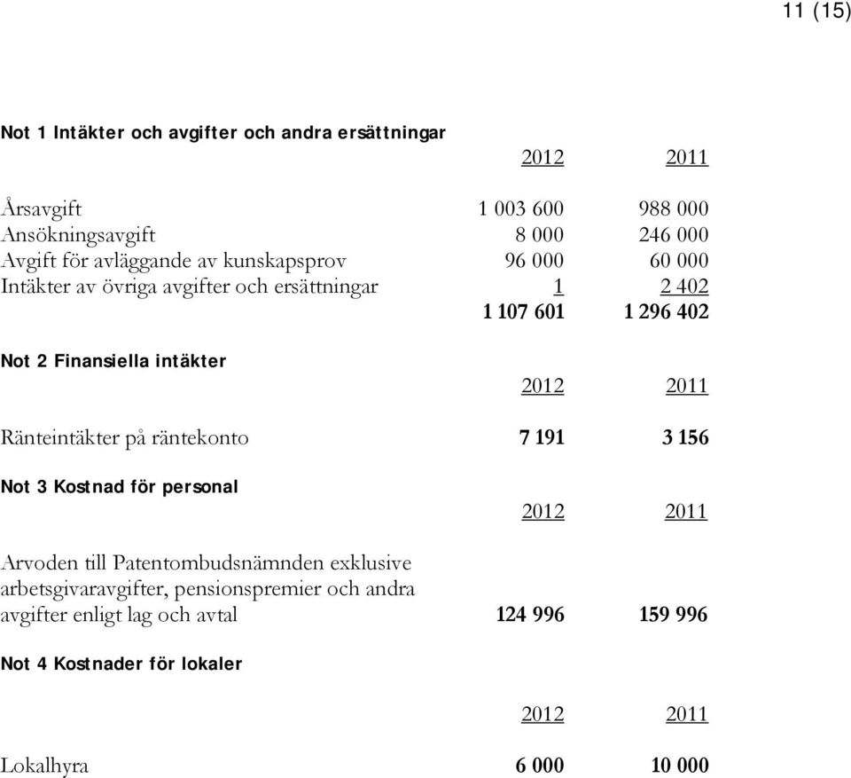 2012 2011 Ränteintäkter på räntekonto 7 191 3 156 Not 3 Kostnad för personal 2012 2011 Arvoden till Patentombudsnämnden exklusive