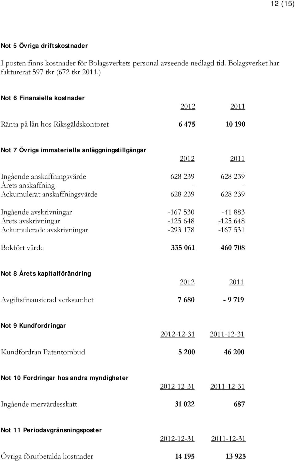 anskaffning - - Ackumulerat anskaffningsvärde 628 239 628 239 Ingående avskrivningar -167 530-41 883 Årets avskrivningar -125 648-125 648 Ackumulerade avskrivningar -293 178-167 531 Bokfört värde 335