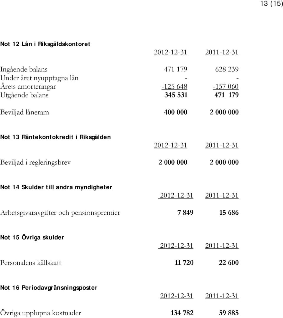 regleringsbrev 2 000 000 2 000 000 Not 14 Skulder till andra myndigheter 2012-12-31 2011-12-31 Arbetsgivaravgifter och pensionspremier 7 849 15 686 Not 15