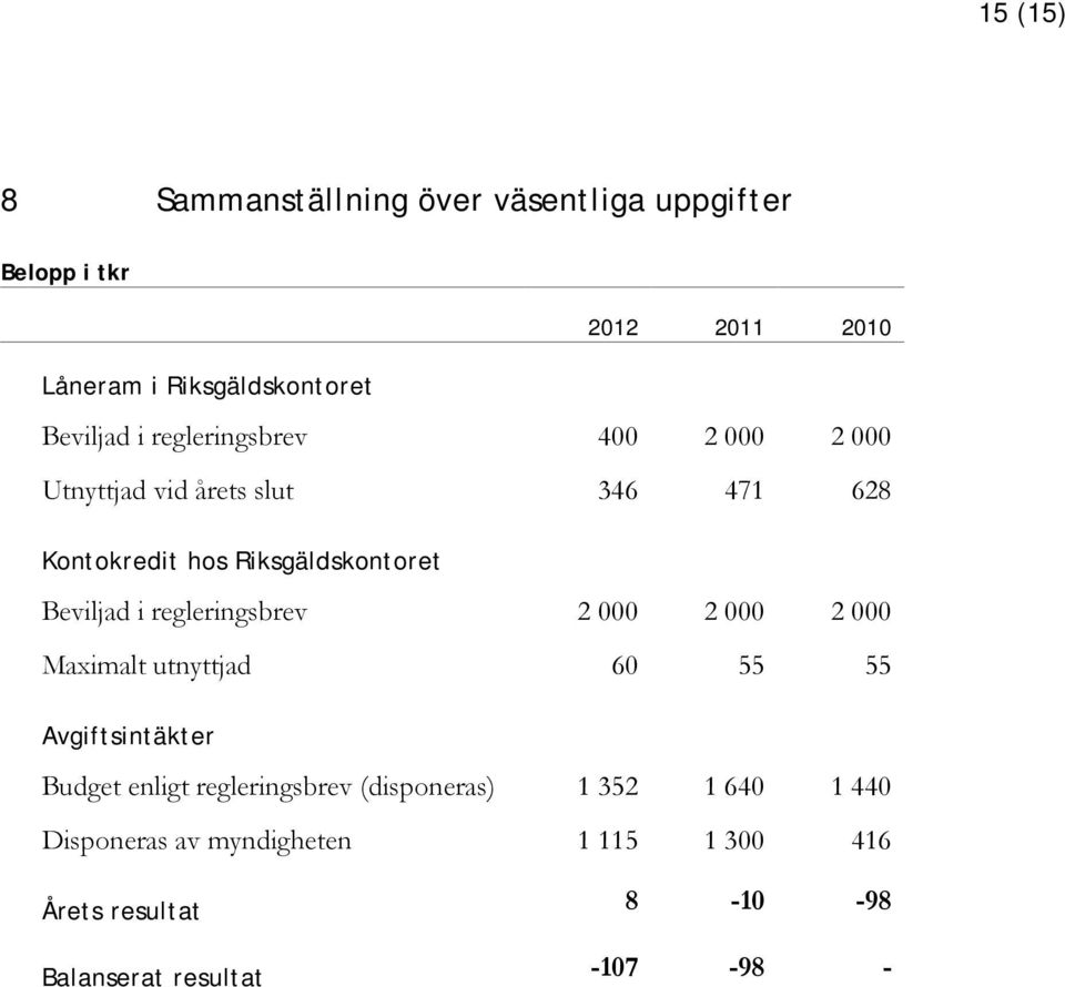 Beviljad i regleringsbrev 2 000 2 000 2 000 Maximalt utnyttjad 60 55 55 Avgiftsintäkter Budget enligt
