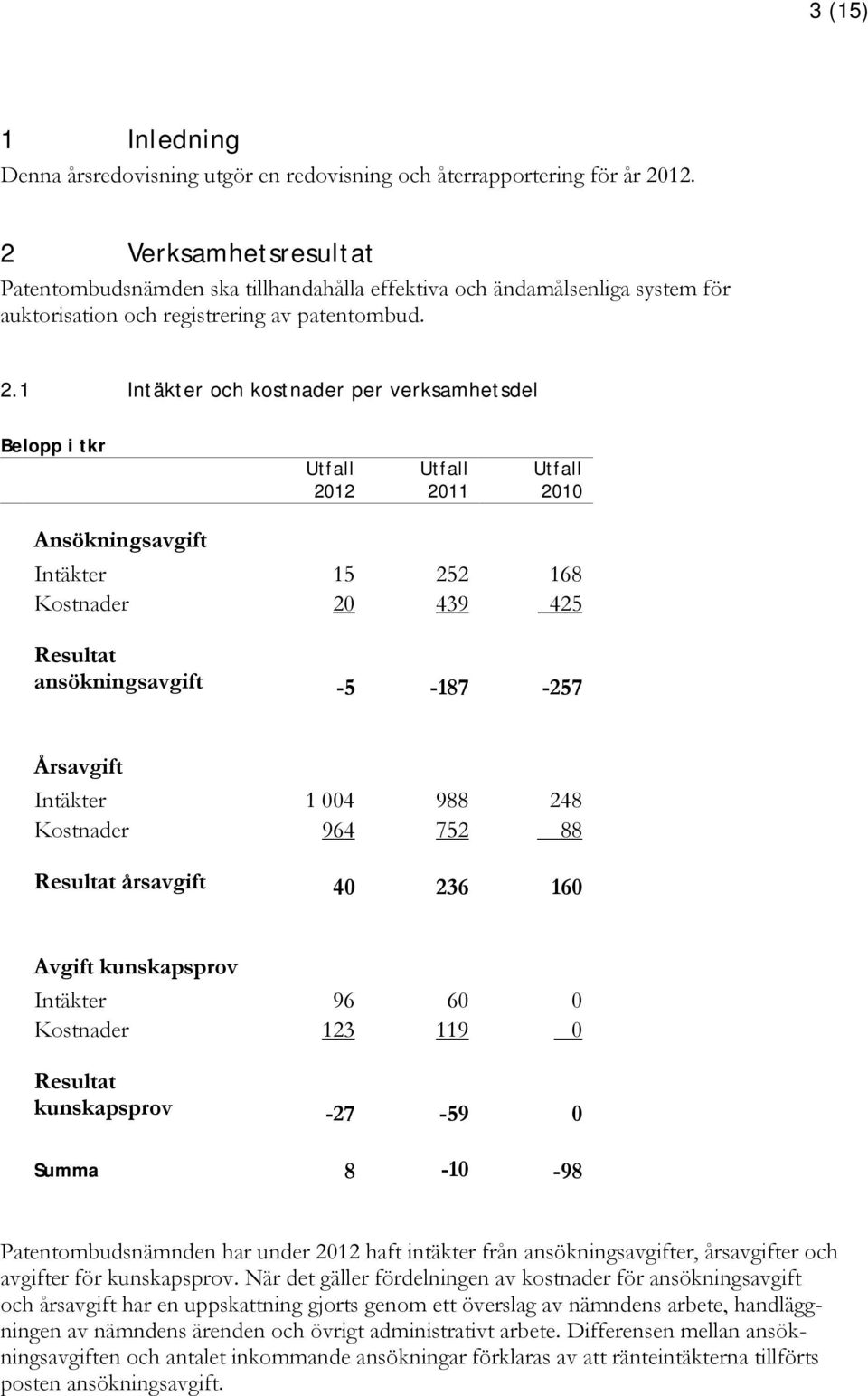 1 Intäkter och kostnader per verksamhetsdel Belopp i tkr Utfall 2012 Utfall 2011 Utfall 2010 Ansökningsavgift Intäkter 15 252 168 Kostnader 20 439 425 Resultat ansökningsavgift -5-187 -257 Årsavgift