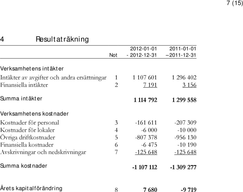 Kostnader för personal 3-161 611-207 309 Kostnader för lokaler 4-6 000-10 000 Övriga driftkostnader 5-807 378-956 130 Finansiella