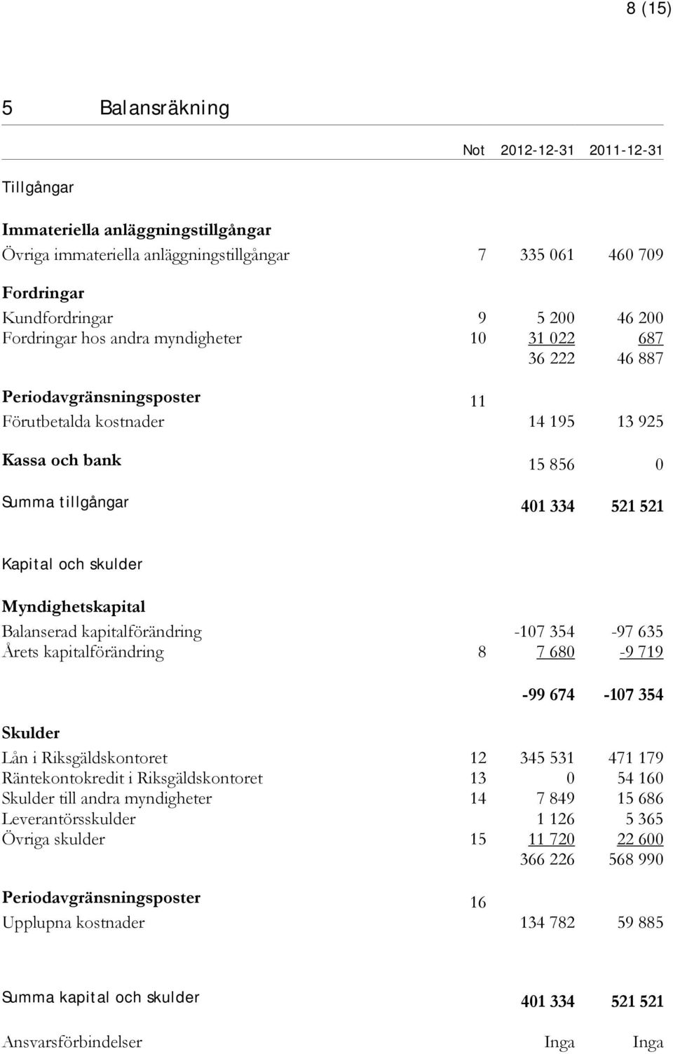 skulder Myndighetskapital Balanserad kapitalförändring -107 354-97 635 Årets kapitalförändring 8 7 680-9 719-99 674-107 354 Skulder Lån i Riksgäldskontoret 12 345 531 471 179 Räntekontokredit i