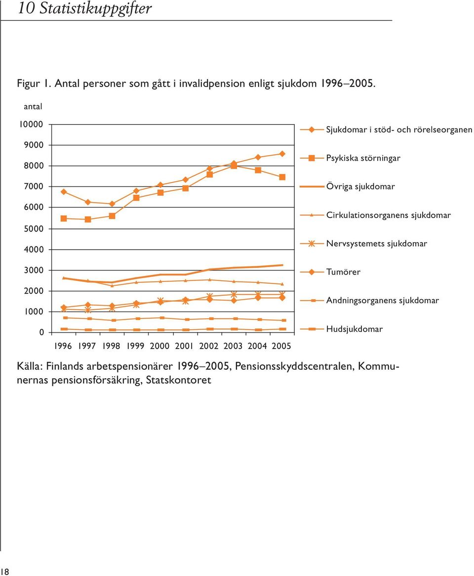sjukdom 1996 2005.
