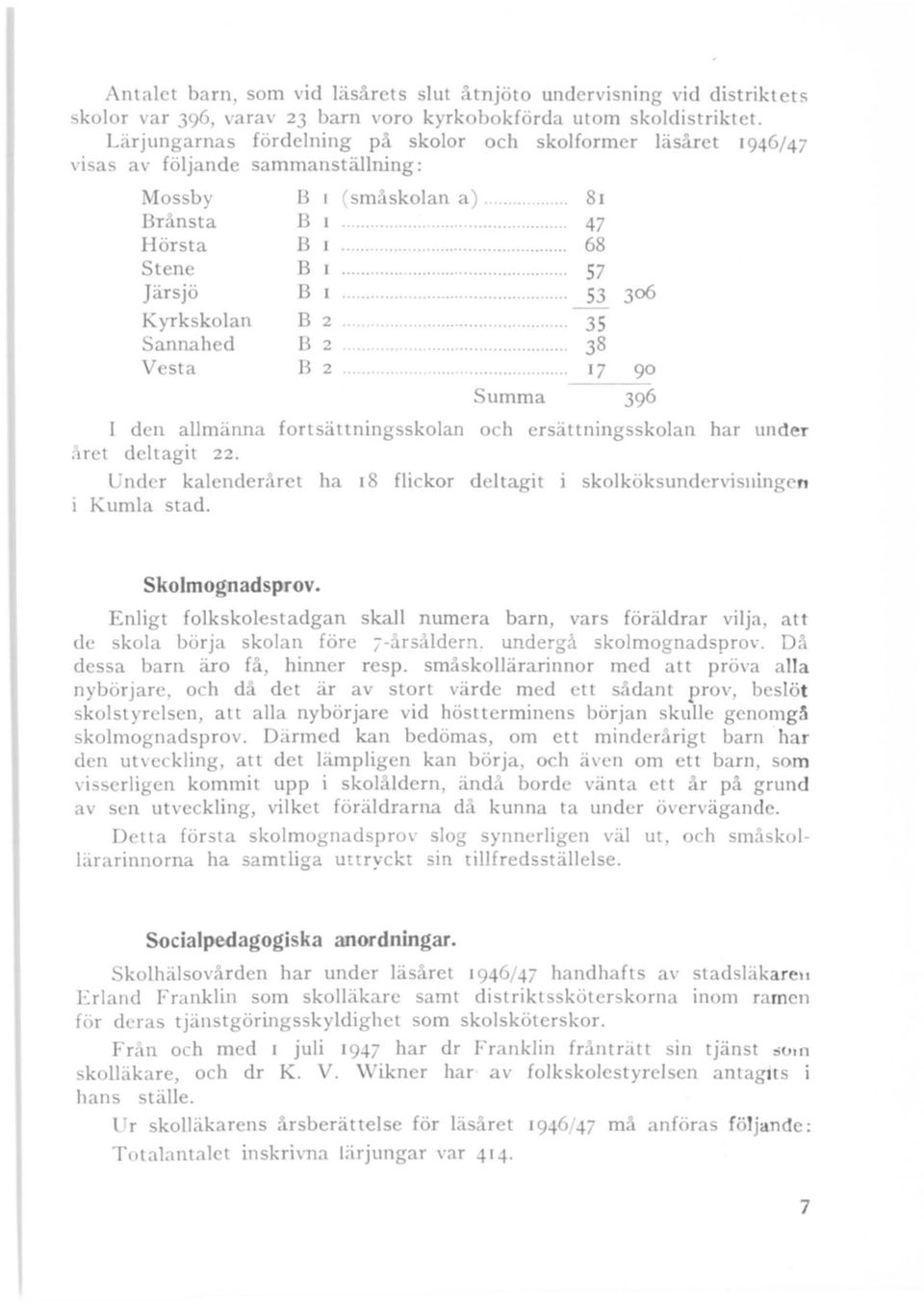..... 53 306 Kyrkskolan B 2............... 35 Sannahed B 2............ 38 Vesta B 2.................. 17 90 Summa 396 l den allmänna fortsättningsskolan och ersättningsskolan har un der aret deltagit 22.