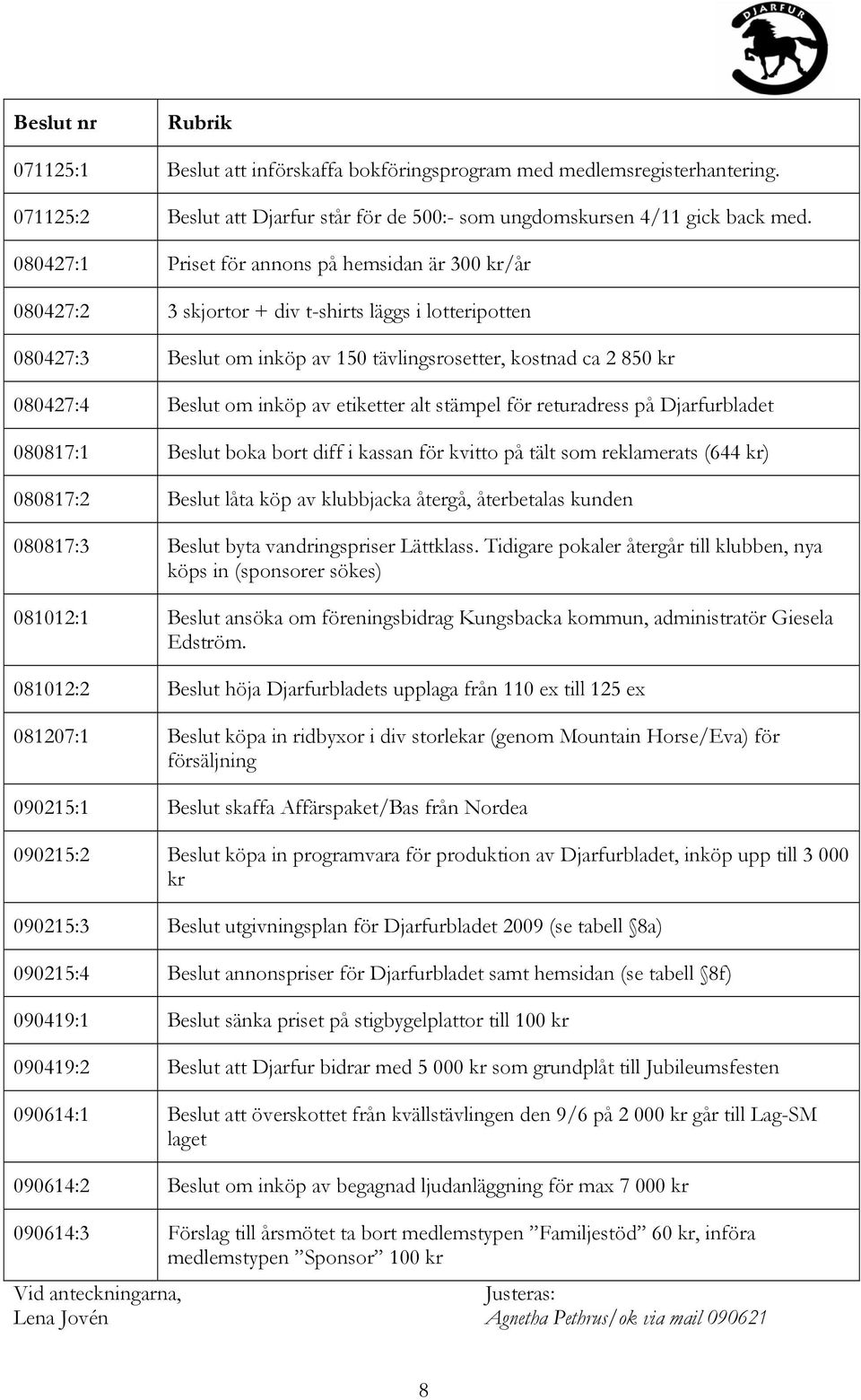 inköp av etiketter alt stämpel för returadress på Djarfurbladet 080817:1 Beslut boka bort diff i kassan för kvitto på tält som reklamerats (644 kr) 080817:2 Beslut låta köp av klubbjacka återgå,