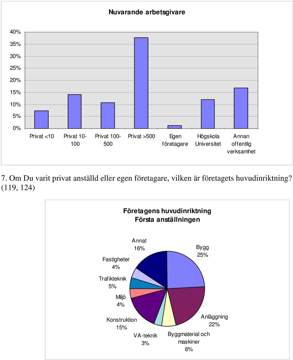 Om Du varit privat anställd eller egen företagare, vilken är företagets huvudinriktning?