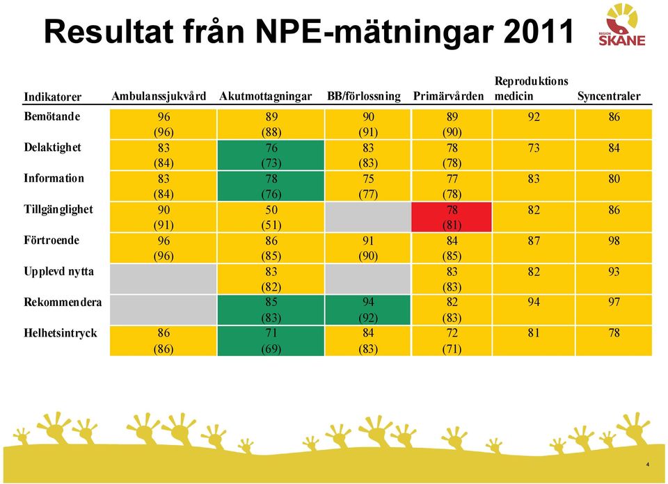 75 77 83 80 (84) (76) (77) (78) Tillgänglighet 90 50 78 82 86 (91) (51) (81) Förtroende 96 86 91 84 87 98 (96) (85) (90) (85)