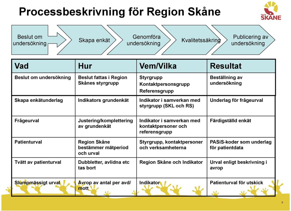 Underlag för frågeurval Frågeurval Justering/komplettering av grundenkät Indikator i samverkan med kontaktpersoner och referensgrupp Färdigställd enkät Patienturval Region Skåne bestämmer mätperiod