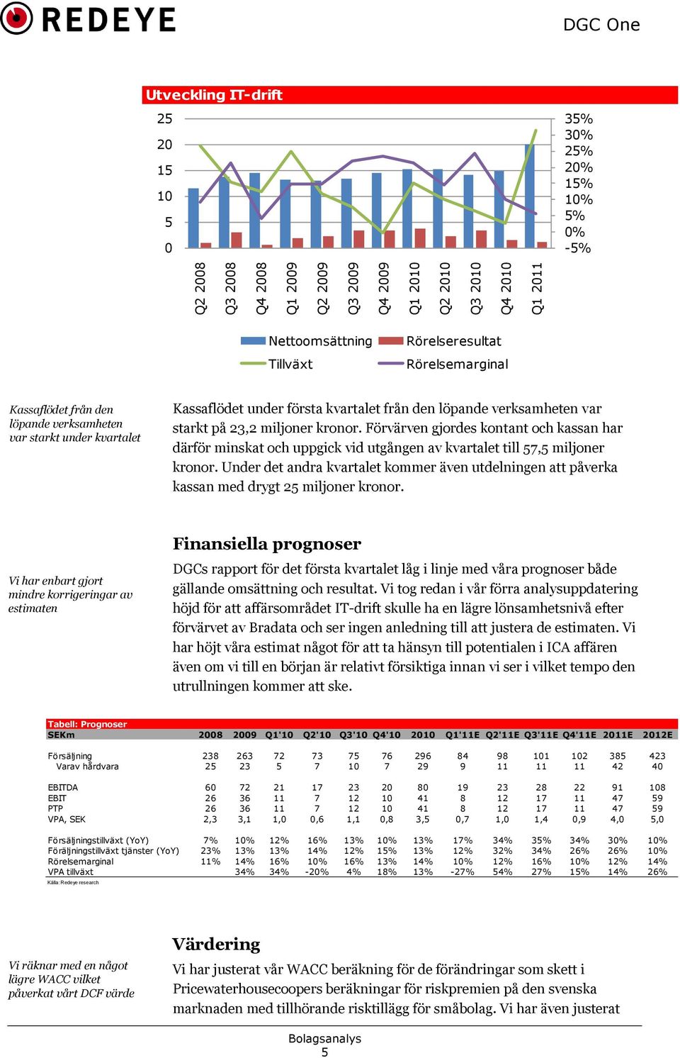 kronor. Förvärven gjordes kontant och kassan har därför minskat och uppgick vid utgången av kvartalet till 57,5 miljoner kronor.