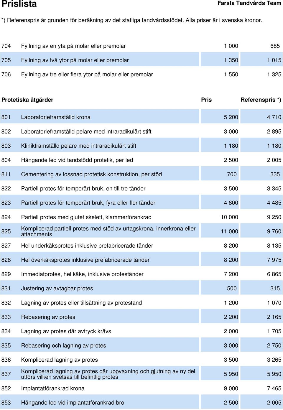 intraradikulärt stift 1 180 1 180 804 Hängande led vid tandstödd protetik, per led 2 500 2 005 811 Cementering av lossnad protetisk konstruktion, per stöd 700 335 822 Partiell protes för temporärt