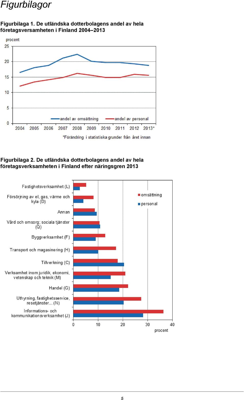 företagsversamheten i Finland 2004 2013 Figurbilaga 2.