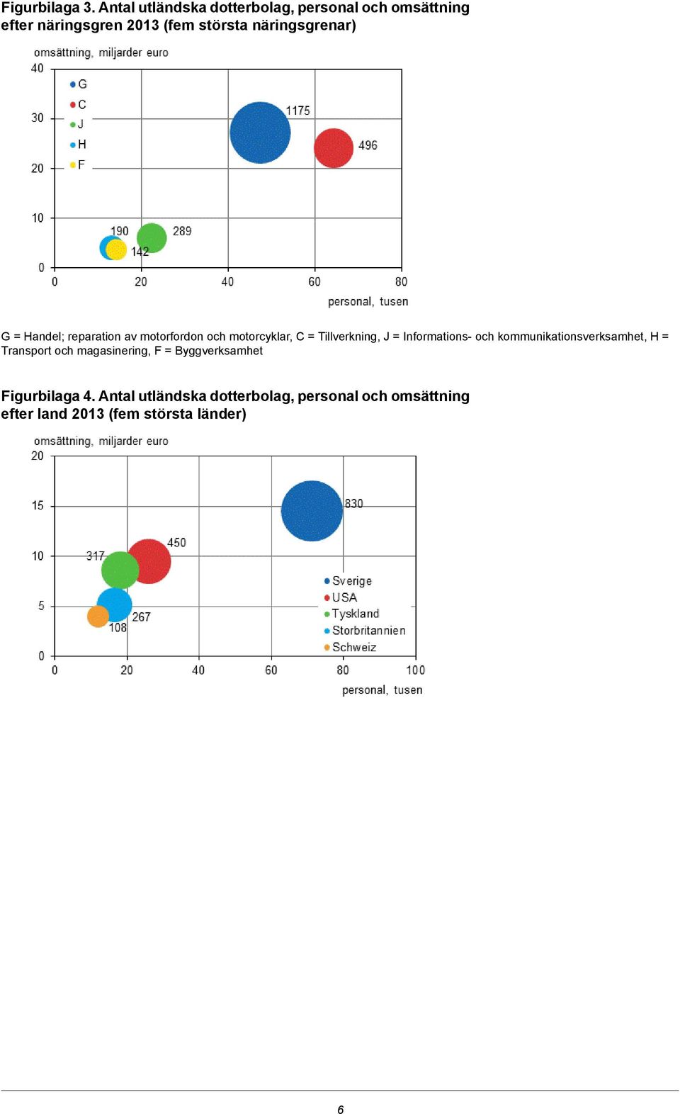 näringsgrenar) G = Handel; reparation av motorfordon och motorcyklar, C = Tillverkning, J =