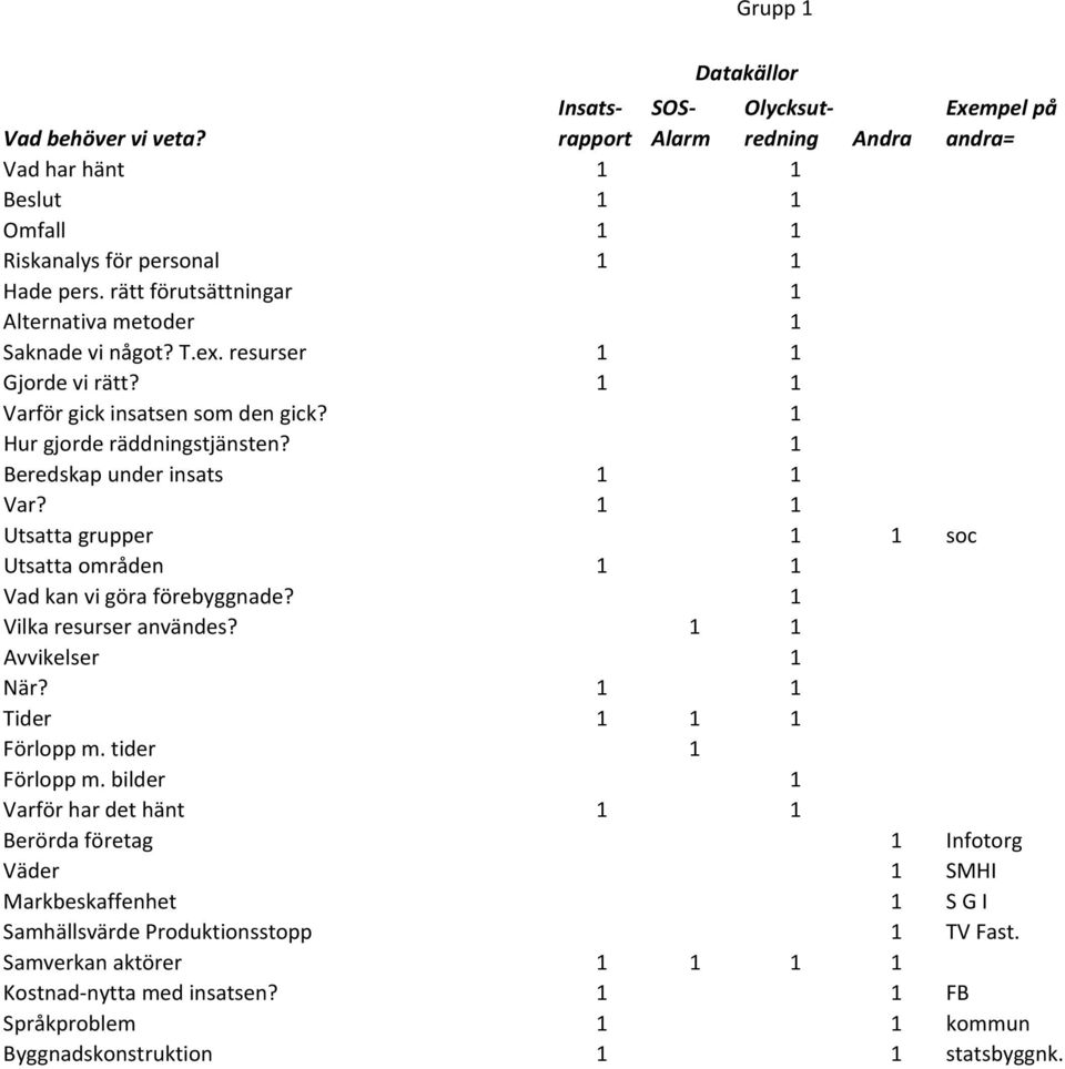 1 1 Utsatta grupper 1 1 soc Utsatta områden 1 1 Vad kan vi göra förebyggnade? 1 Vilka resurser användes? 1 1 Avvikelser 1 När? 1 1 Tider 1 1 1 Förlopp m. tider 1 Förlopp m.