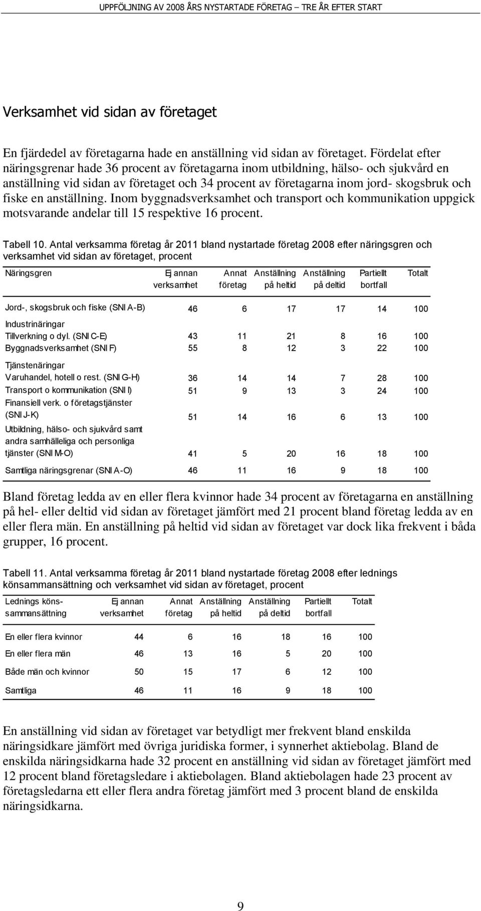 anställning. Inom byggnadsverksamhet och transport och kommunikation uppgick motsvarande andelar till 15 respektive 16 procent. Tabell 10.