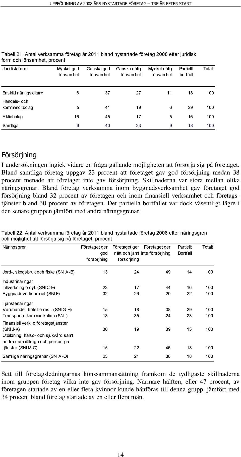 Handels- och kommanditbolag 5 41 19 6 29 100 Aktiebolag 16 45 17 5 16 100 Samtliga 9 40 23 9 18 100 Försörjning I undersökningen ingick vidare en fråga gällande möjligheten att försörja sig på