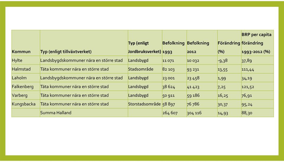 Landsbygdskommuner nära en större stad Landsbygd 23 001 23 458 1,99 34,19 Falkenberg Täta kommuner nära en större stad Landsbygd 38 624 41 423 7,25 121,52 Varberg Täta