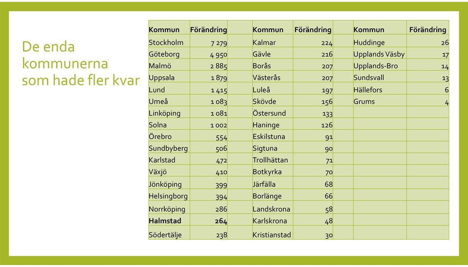 156 Grums 4 Linköping 1 081 Östersund 133 Solna 1 002 Haninge 126 Örebro 554 Eskilstuna 91 Sundbyberg 506 Sigtuna 90 Karlstad 472 Trollhättan 71 Växjö