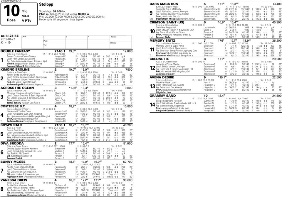 000 Tot: 4 0-1-0 1 Sweet Crown e Crown Sweep Haugstad K Kr 30/9 -k 3/ 2160 k 20,2 - - gdk Uppf: Palm Jörgen & Katarina Haugstad K Kr 21/10-1 10/ 2140 d 9 g x c 95 15 Äg: Palm Katarina & Jörgen,
