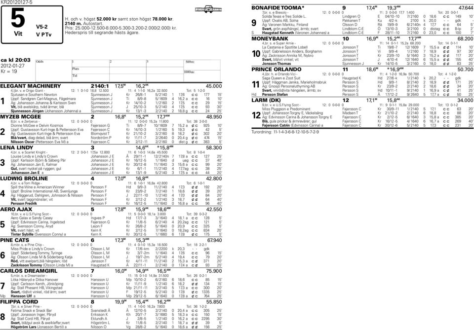 500 Tot: 5 1-2-0 1 Sjutusan e Southern Newton Sjunnesson J Kr 26/8-1 5/ 2140 1 17,6 c c 177 15 Uppf: Sandgren Carl-Magnus, Fågelmara Sjunnesson J Ti 8/9-8 5/ 1609 4 16,2 a c c 16 10 Äg: Johansson