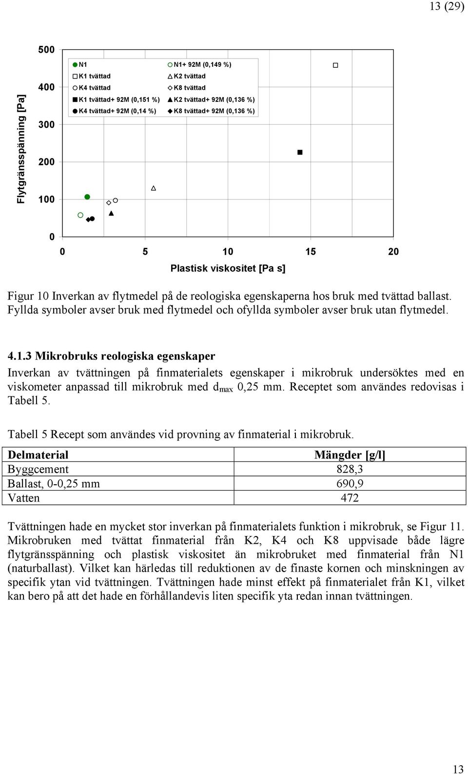 3 Mikrobruks reologiska egenskaper Inverkan av tvättningen på finmaterialets egenskaper i mikrobruk undersöktes med en viskometer anpassad till mikrobruk med d max,25 mm.