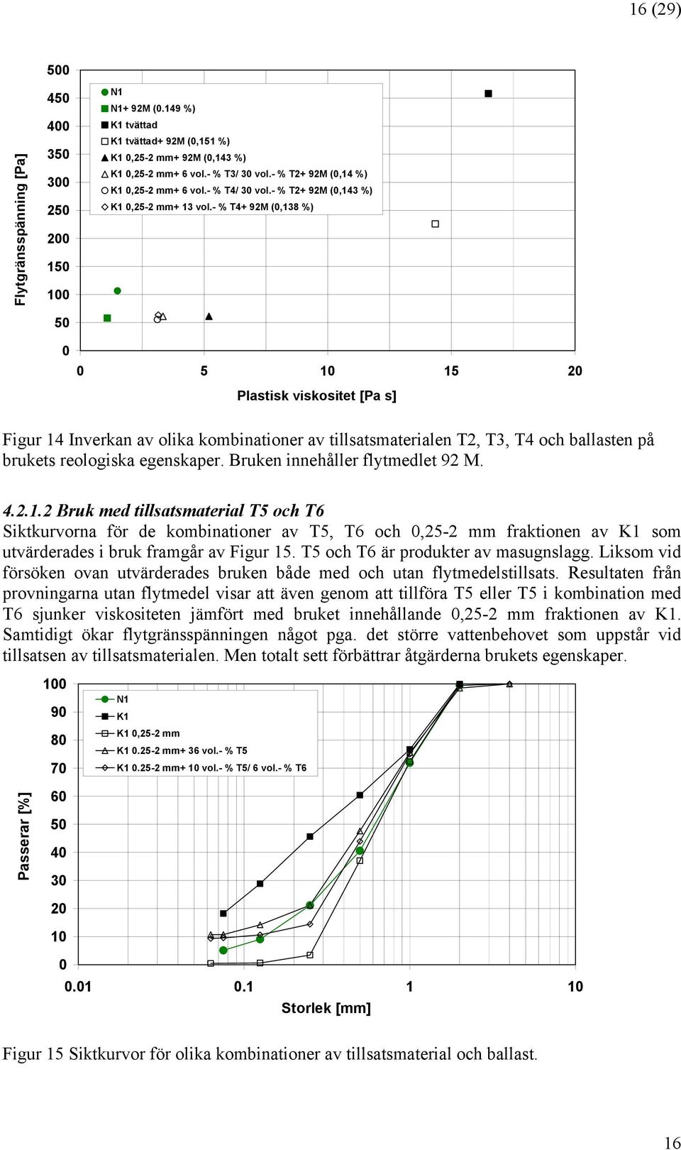 Bruken innehåller flytmedlet 92 M. 4.2.1.2 Bruk med tillsatsmaterial T5 och T6 Siktkurvorna för de kombinationer av T5, T6 och,25-2 mm fraktionen av K1 som utvärderades i bruk framgår av Figur 15.