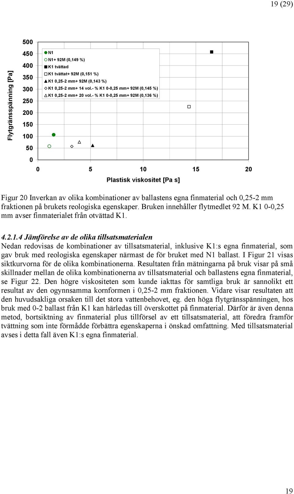 K1 -,25 mm avser finmaterialet från otvättad K1. 4.2.1.4 Jämförelse av de olika tillsatsmaterialen Nedan redovisas de kombinationer av tillsatsmaterial, inklusive K1:s egna finmaterial, som gav bruk