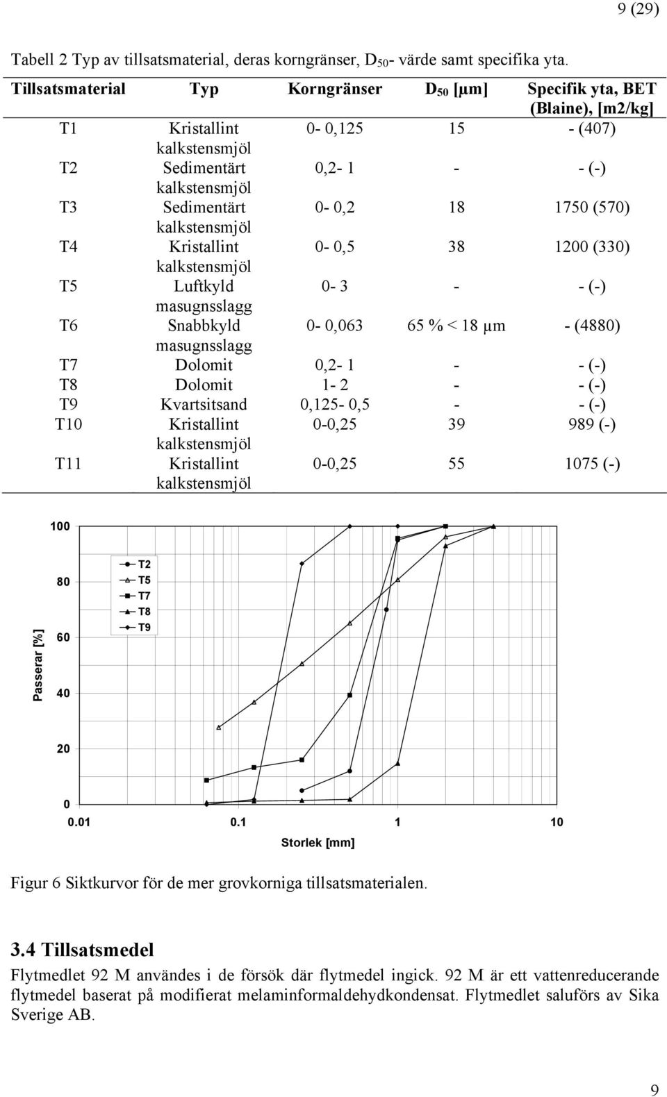 kalkstensmjöl T4 Kristallint -,5 38 12 (33) kalkstensmjöl T5 Luftkyld - 3 - - (-) masugnsslagg T6 Snabbkyld -,63 65 % < 18 µm - (488) masugnsslagg T7 Dolomit,2-1 - - (-) T8 Dolomit 1-2 - - (-) T9