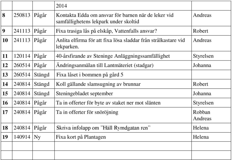 11 120114 Pågår 40-årsfirande av Steninge Anläggningssamfällighet 12 260514 Pågår Ändringsanmälan till Lantmäteriet (stadgar) Johanna 13 260514 Stängd Fixa låset i bommen på gård 5 14 240814