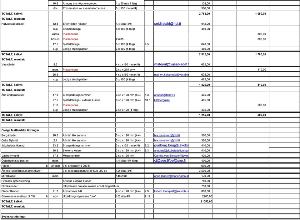 5 Sjöfartsbilaga 3 x 100 (4 färg) 9.5 640,00 aug Lediga studieplatser 3 x 100 (4 färg) 480,00 TOTALT, kalkyl: 2 512,00 1 780,00 TOTALT, resultat: Vasabladet 5.3 4 sp x160 mm (4/4) material@vasabladet.