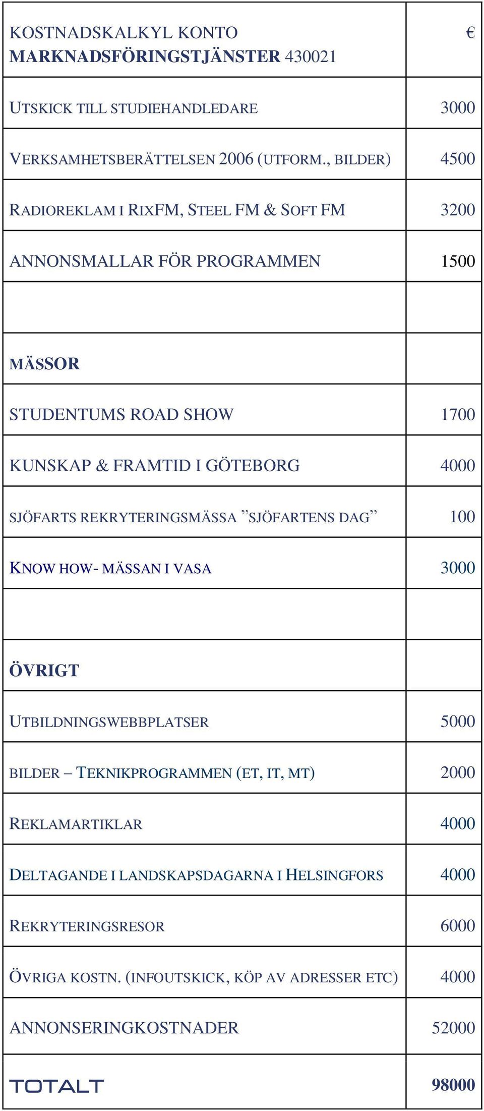 4000 SJÖFARTS REKRYTERINGSMÄSSA SJÖFARTENS DAG 100 KNOW HOW- MÄSSAN I VASA 3000 ÖVRIGT UTBILDNINGSWEBBPLATSER 5000 BILDER TEKNIKPROGRAMMEN (ET, IT, MT)