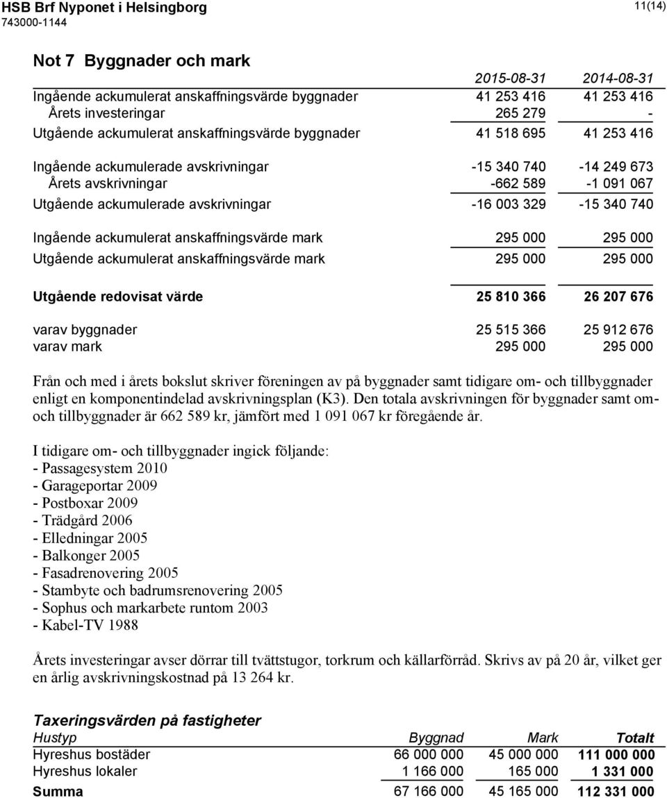 340 740 Ingående ackumulerat anskaffningsvärde mark 295 000 295 000 Utgående ackumulerat anskaffningsvärde mark 295 000 295 000 Utgående redovisat värde 25 810 366 26 207 676 varav byggnader 25 515