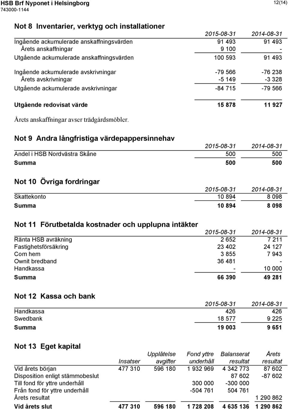 878 11 927 Årets anskaffningar avser trädgårdsmöbler.