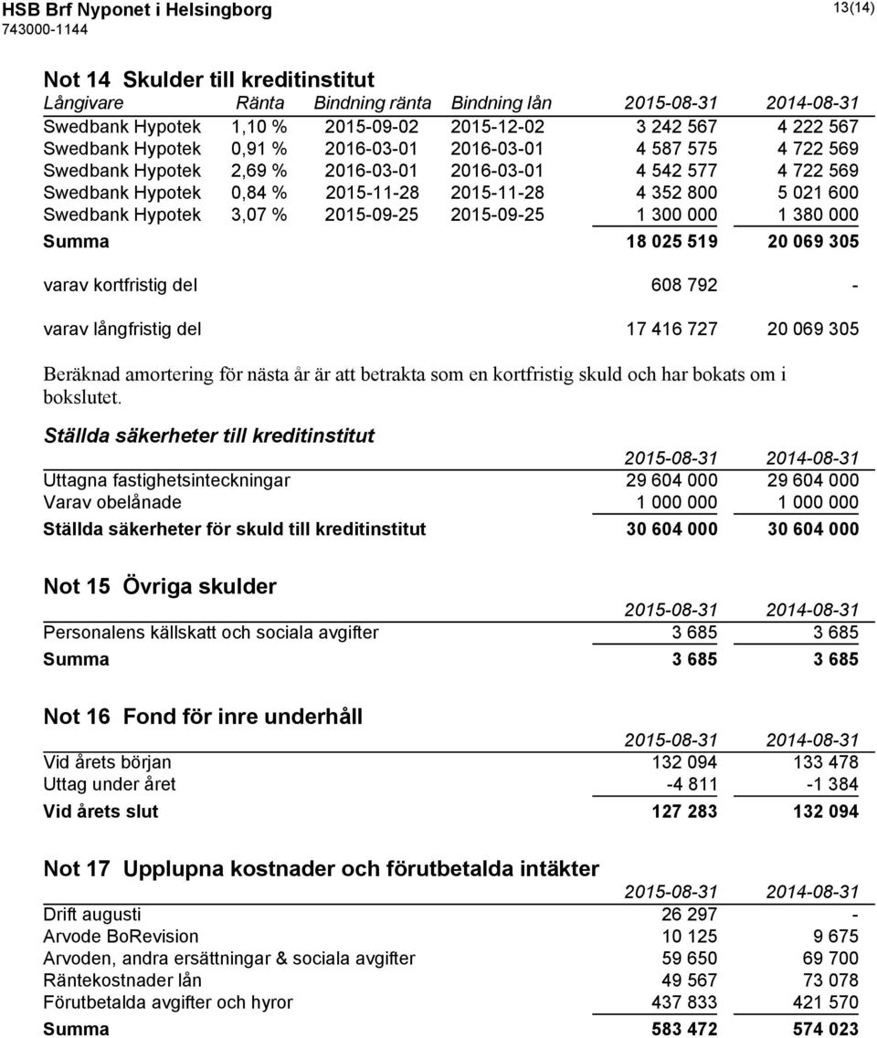 3,07 % 2015-09-25 2015-09-25 1 300 000 1 380 000 Summa 18 025 519 20 069 305 varav kortfristig del 608 792 - varav långfristig del 17 416 727 20 069 305 Beräknad amortering för nästa år är att