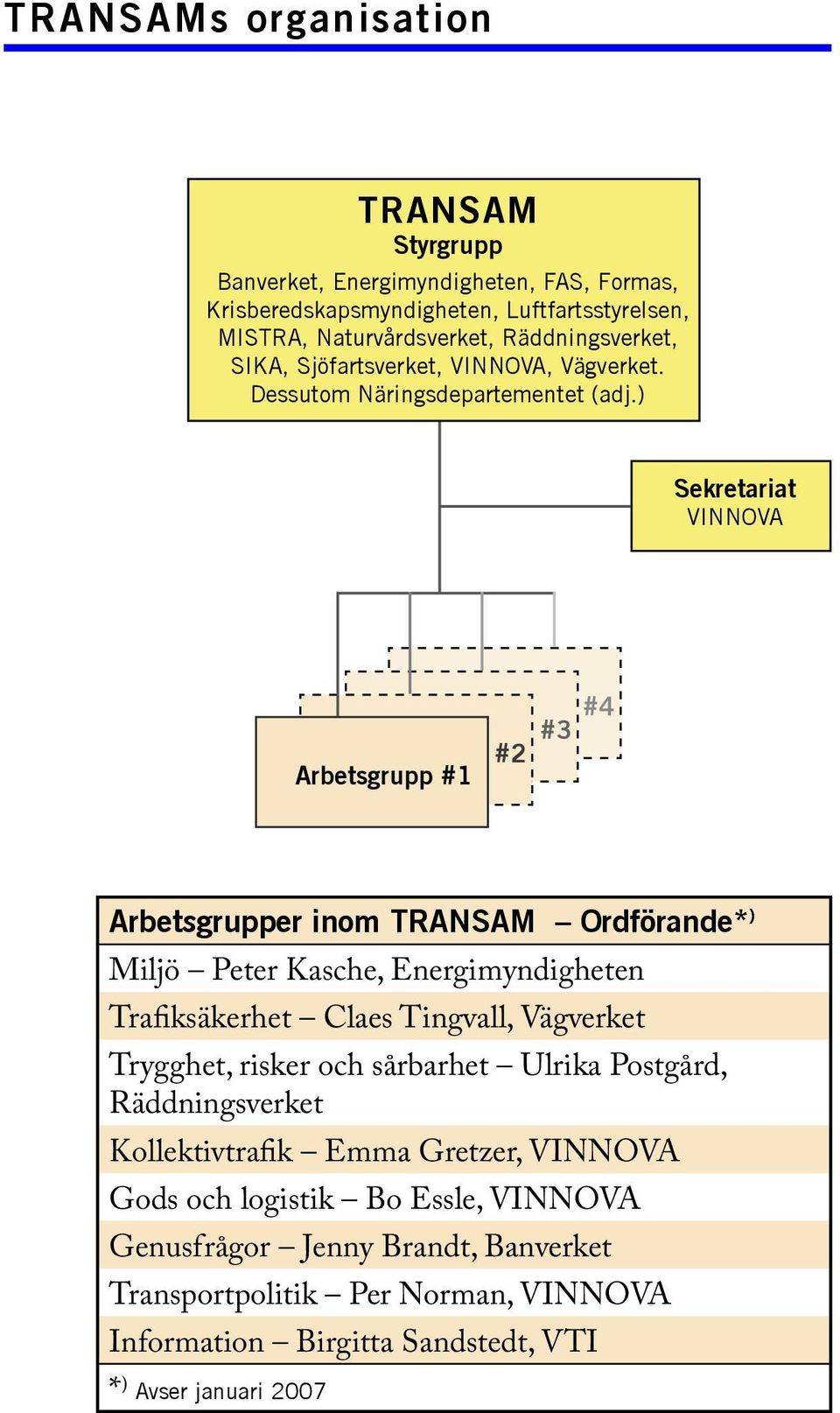 ) Sekretariat VINNOVA Arbetsgrupp #4 Arbetsgrupp #3 Arbetsgrupp #2 Arbetsgrupp #1 Arbetsgrupper inom TRANSAM Ordförande* ) Miljö Peter Kasche, Energimyndigheten Trafiksäkerhet