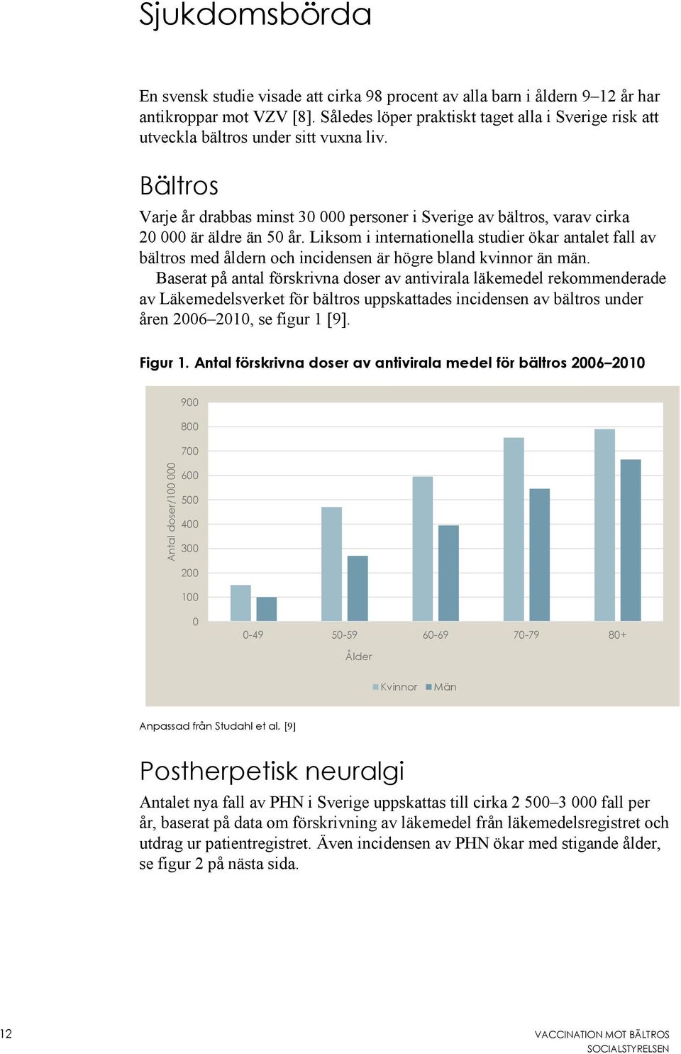 Liksom i internationella studier ökar antalet fall av bältros med åldern och incidensen är högre bland kvinnor än män.