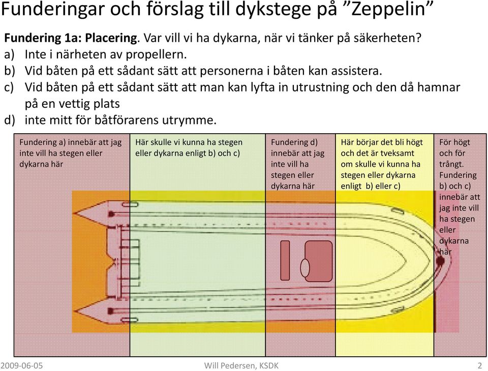 Fundering a) innebär att jag inte vill ha stegen eller dykarna här Här skulle vi kunna ha stegen eller dykarna enligt b) och c) Fundering d) innebär att jag inte vill ha stegen