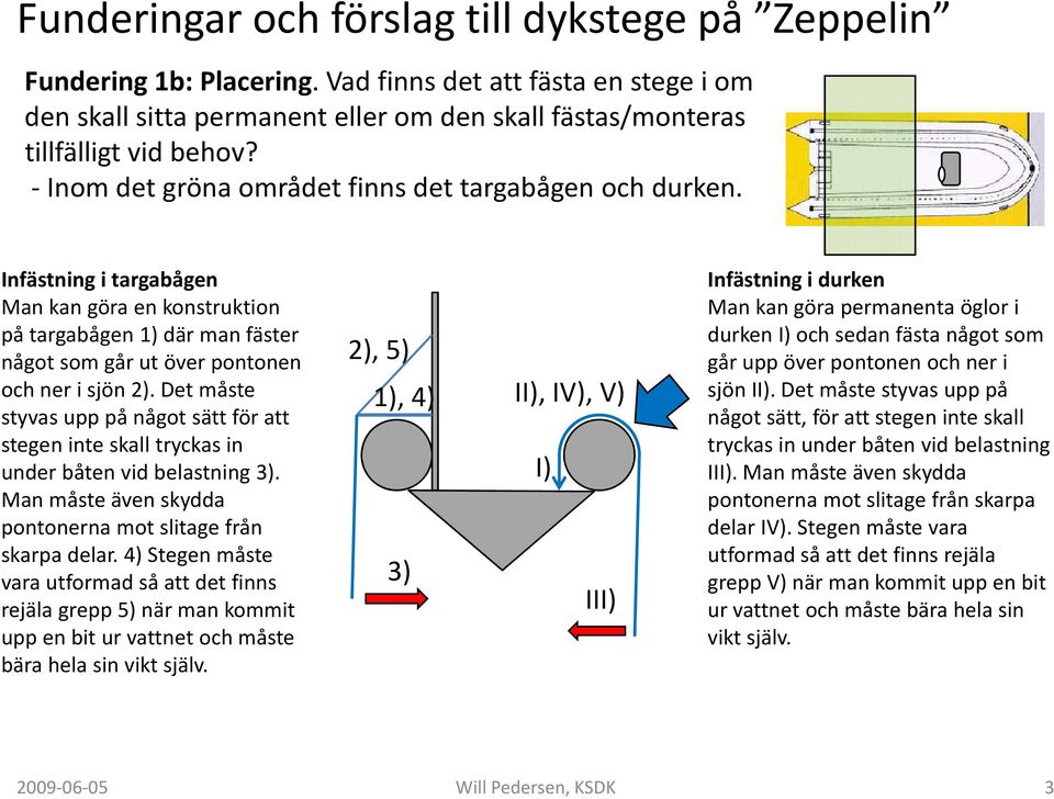 Infästning i targabågen Man kan göra en konstruktion på targabågen 1) där man fäster något som går ut över pontonen och ner i sjön 2).