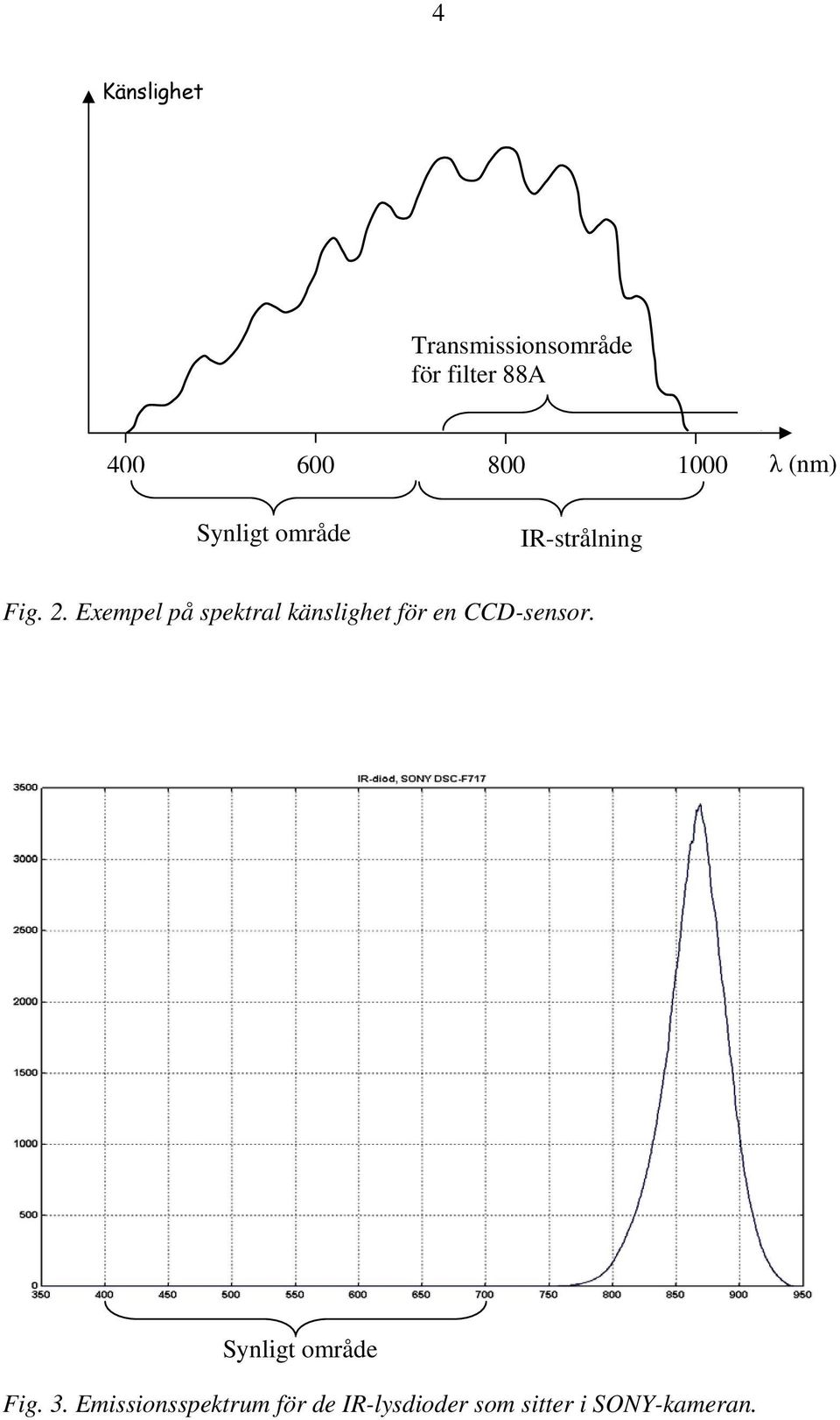 Exempel på spektral känslighet för en CCD-sensor.